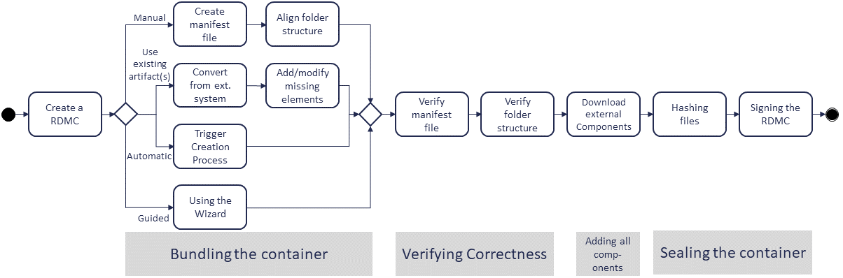 Flowchart for the process to create and seal the container