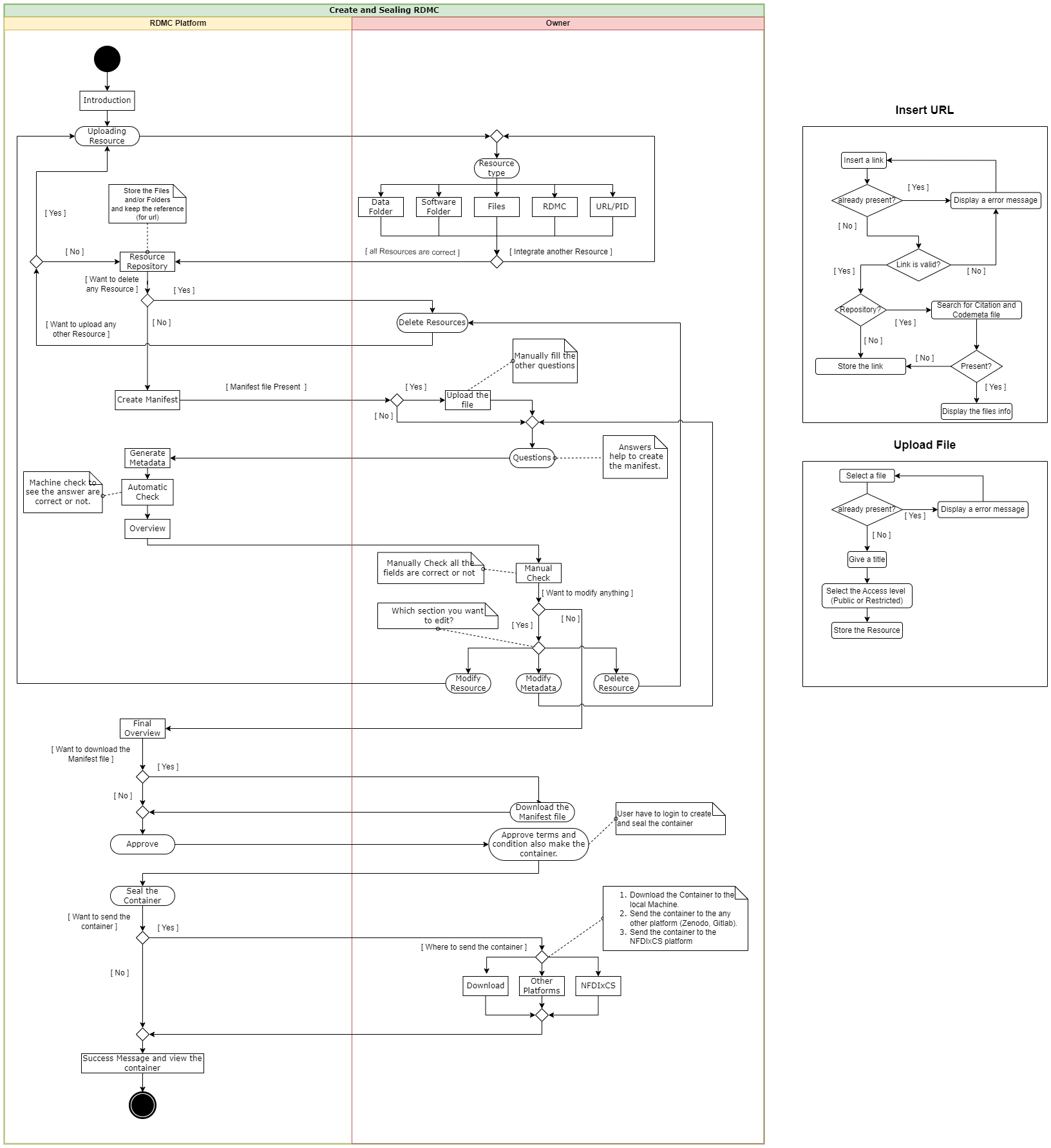 Activity diagram for the process to create and seal the container