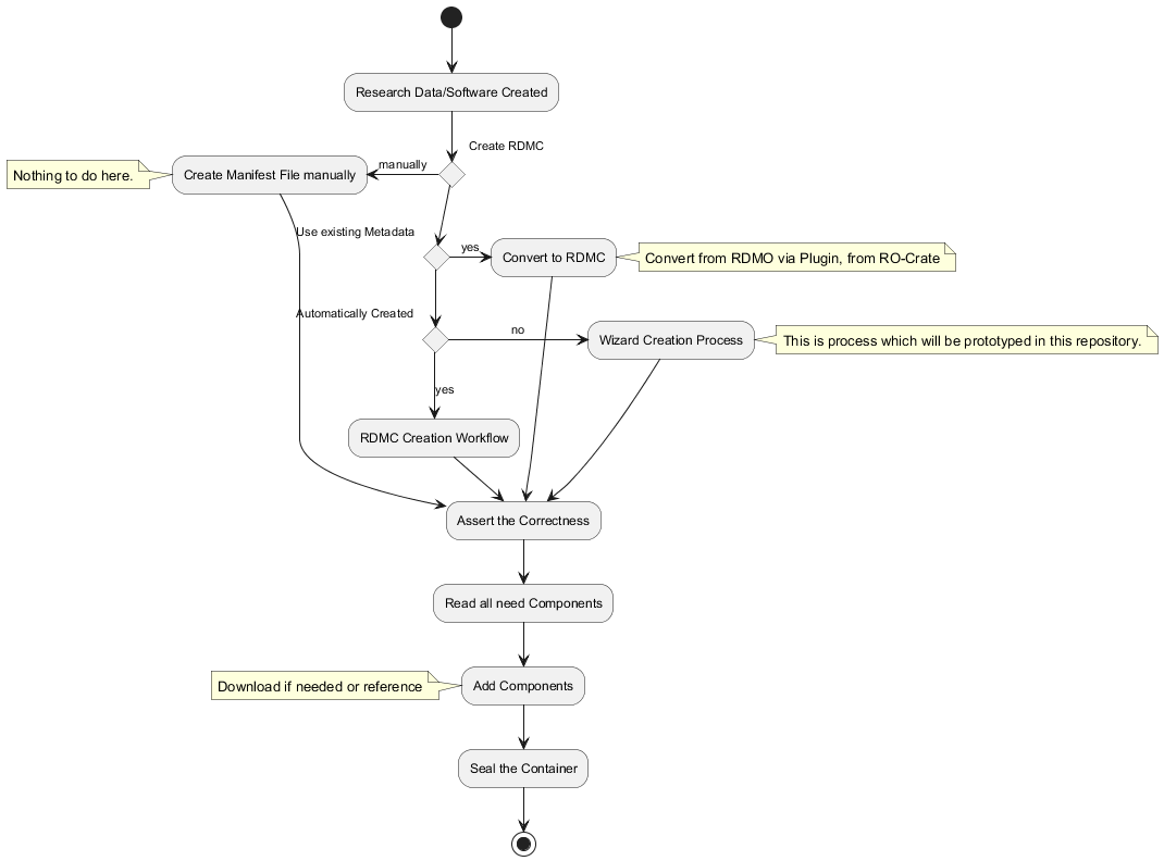 Activity diagram for Sealing the Container