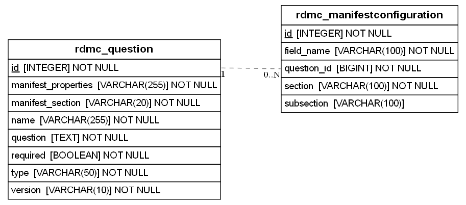 Manifest file structure