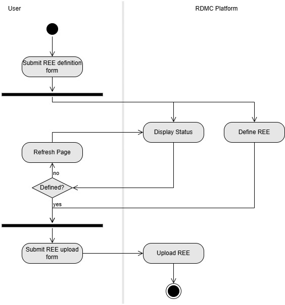 Activity diagram of REE definition